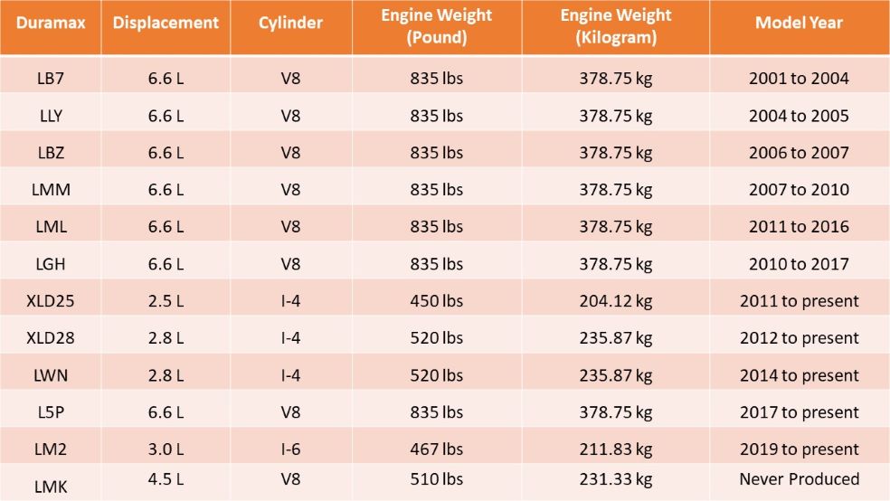 duramax engine weight